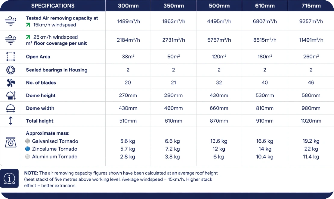 Tornado Turbine Ventilator Spec Sheet